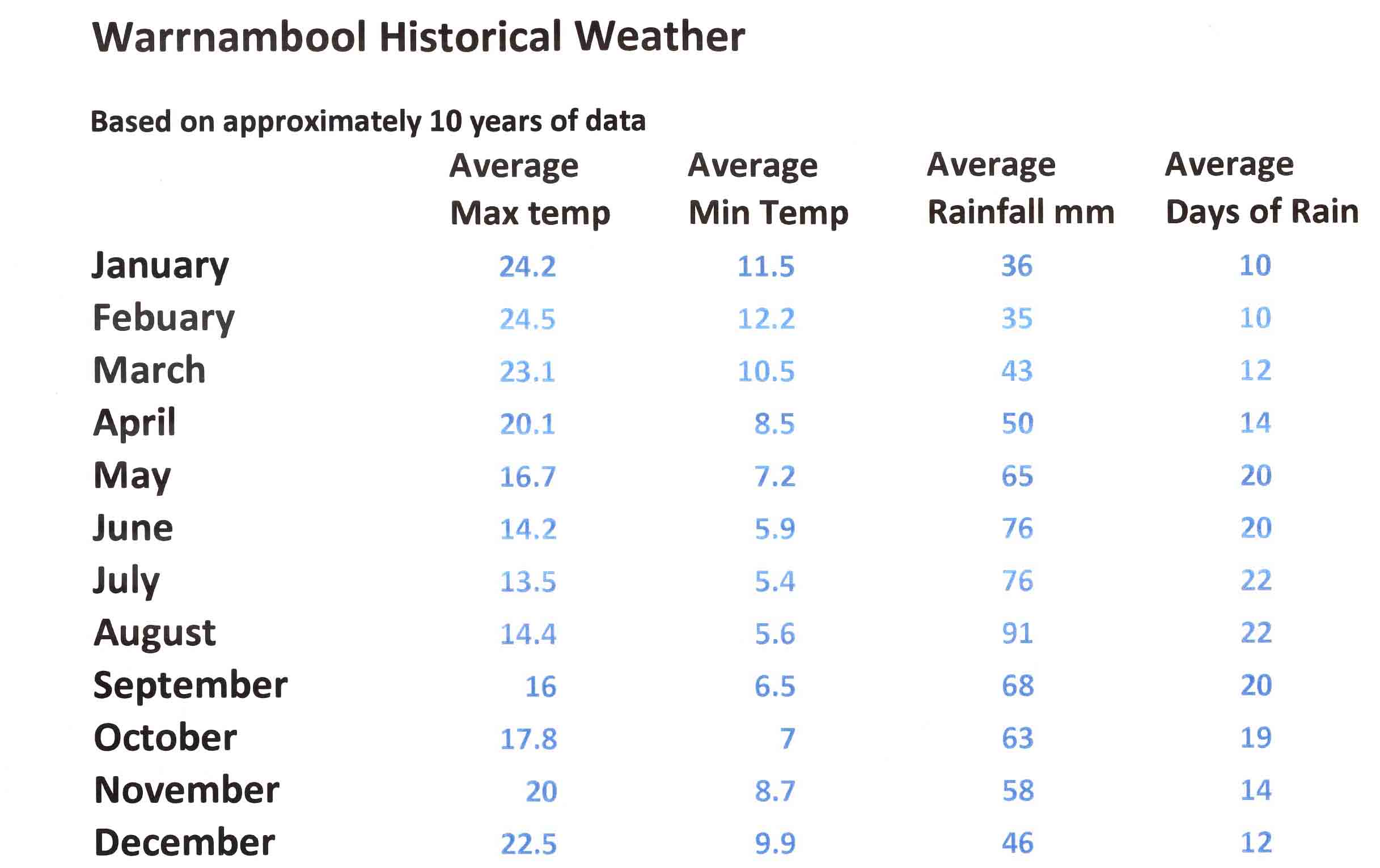 Great Ocean Road weather data Warrnambool